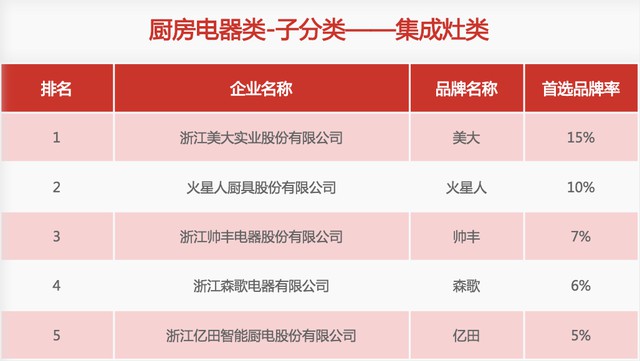 31家廚電品牌上榜“2020中國(guó)房地產(chǎn)500強(qiáng)首選供應(yīng)商”