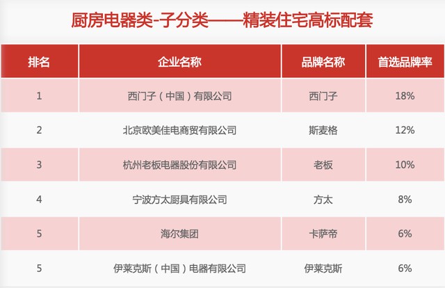 31家廚電品牌上榜“2020中國(guó)房地產(chǎn)500強(qiáng)首選供應(yīng)商”