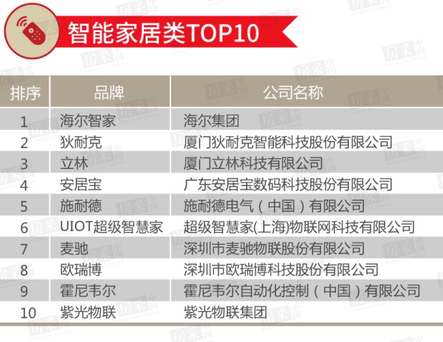 2020年百強(qiáng)房企室內(nèi)/戶外照明類TOP 10榜單公布！ 