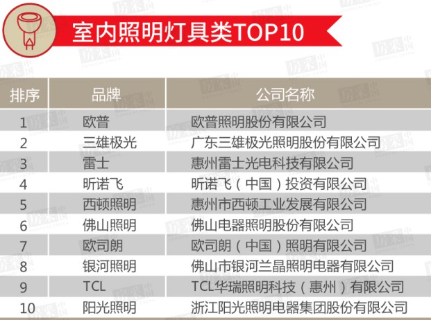 2020年百強(qiáng)房企室內(nèi)/戶外照明類TOP 10榜單公布！ 