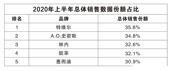 市場分析：低位徘徊 2020燃氣熱水器行業(yè)動力猶存