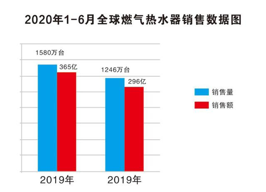 市場分析：低位徘徊 2020燃氣熱水器行業(yè)動力猶存